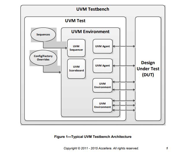 Typical UVM Test bench Architecture