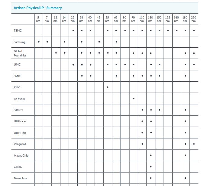 Arm Physical IP