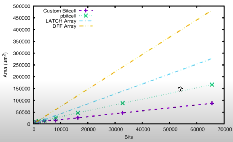 graph showing efficiency of memory blocks versus flip flops and latches