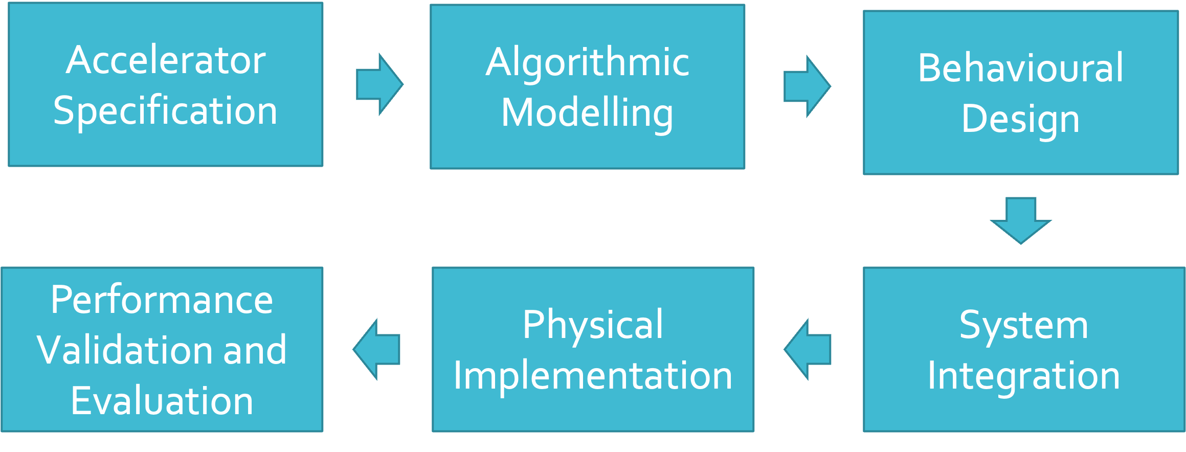 High-level accelerator design flow