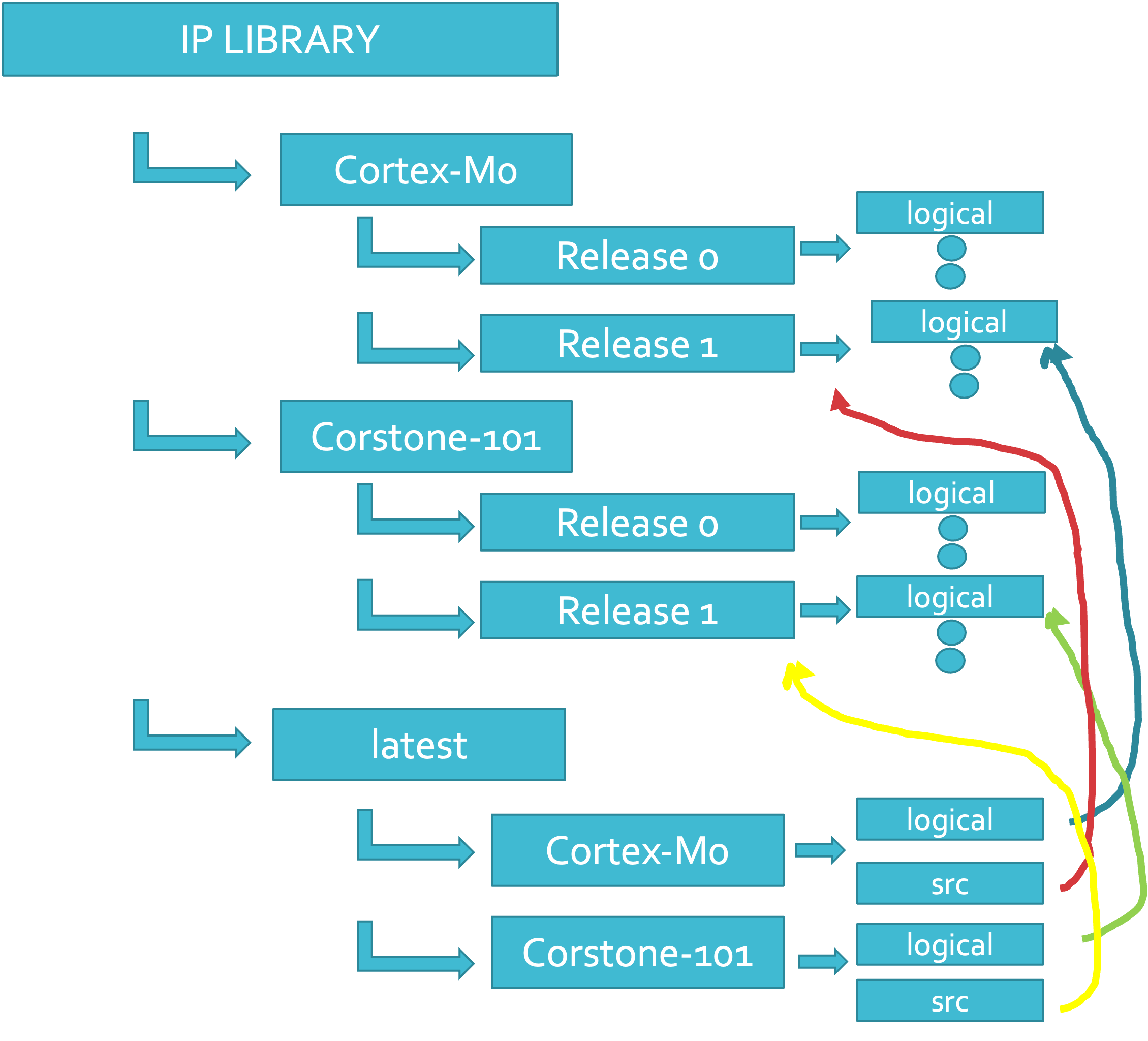 Recommended Arm IP Library structure