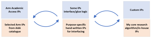 Multiple IP domains in SoC project