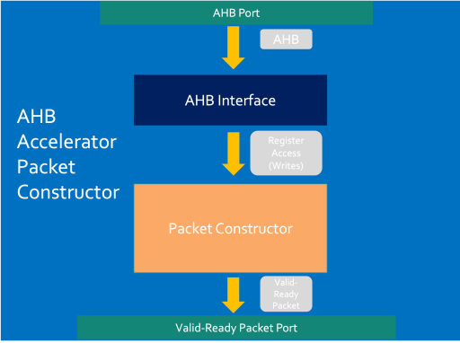 AHB Packet Constructor Structure