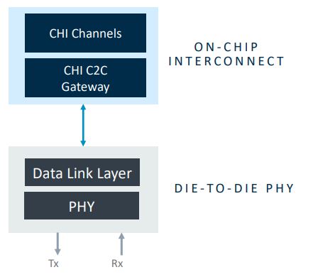 Arm AMBA CHI C2C diagram