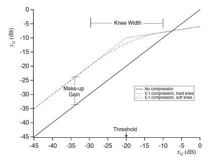 Compression profile graph.