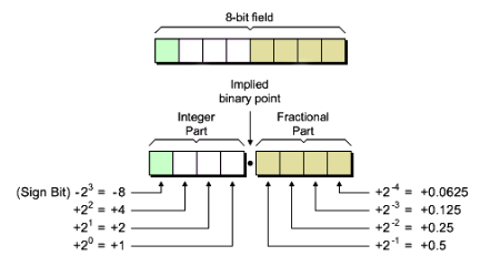 Fixed-point number representation.