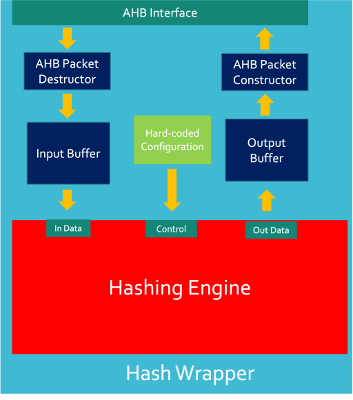 Hashing Accelerator Basic Wrapper Structure