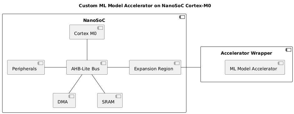 Custom ML Model Accelerator on NanoSoC Cortex-M0