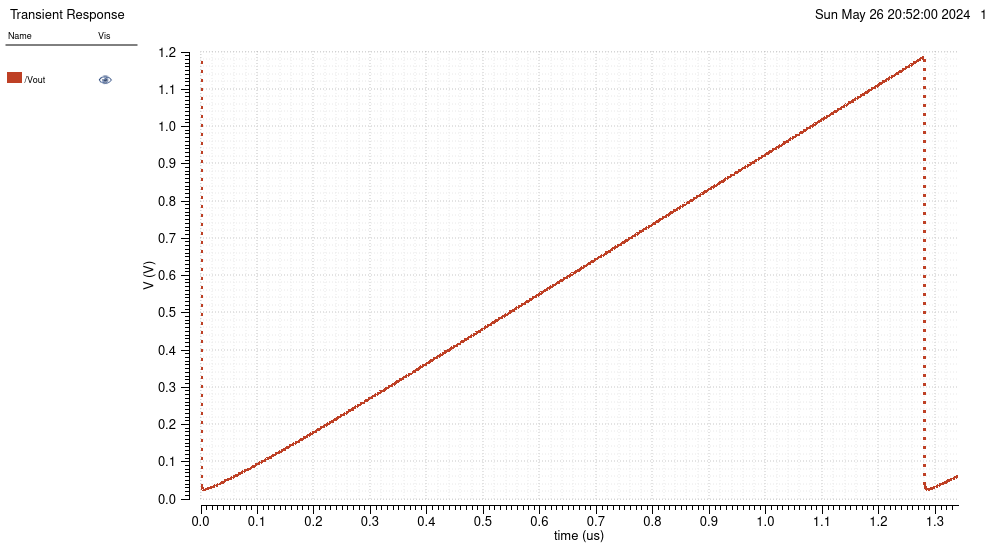 Simulation of DAC