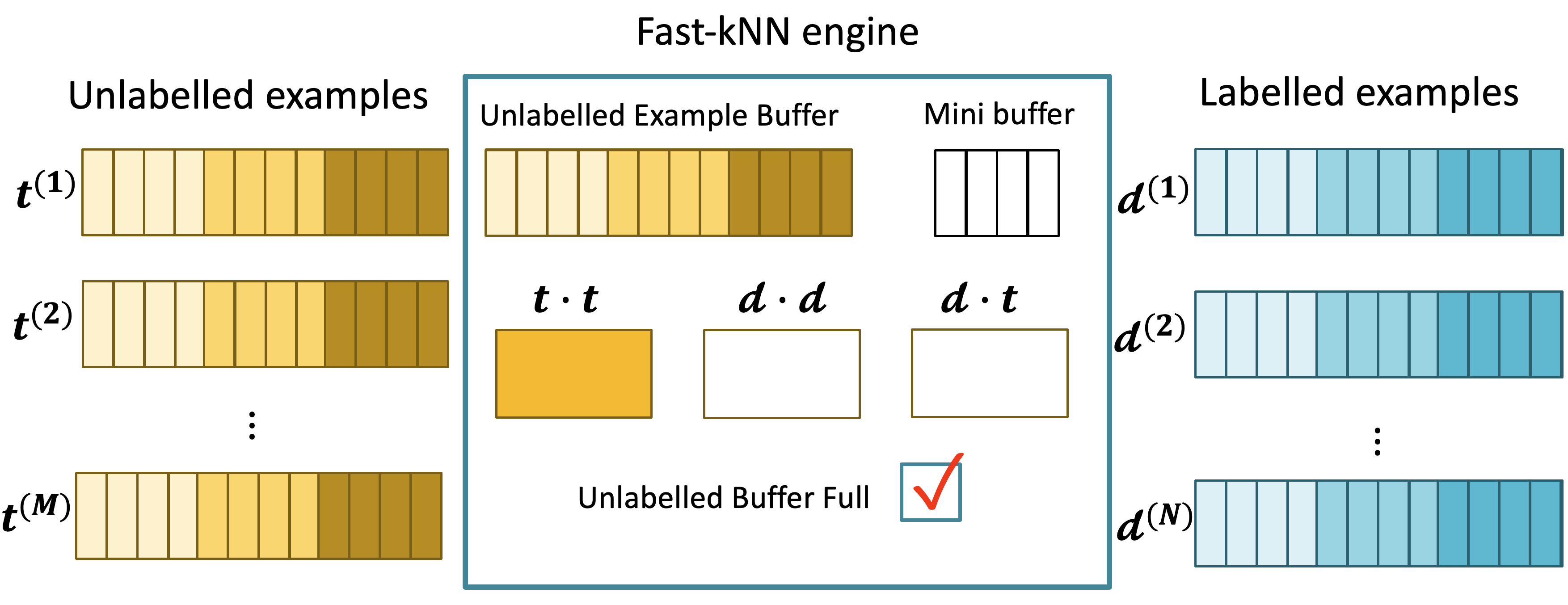 Fast-kNN Engine Overview