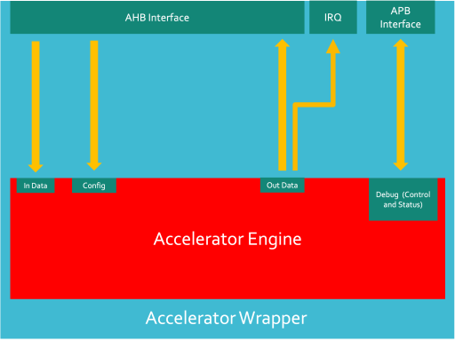 Generic Accelerator Structure