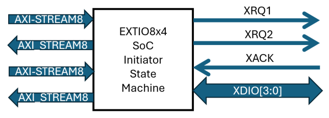 SoC stream to Extio block diagram