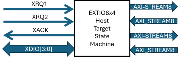 Host XIO-> AXI stream target block diagram