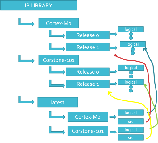 Example Arm IP Structuring