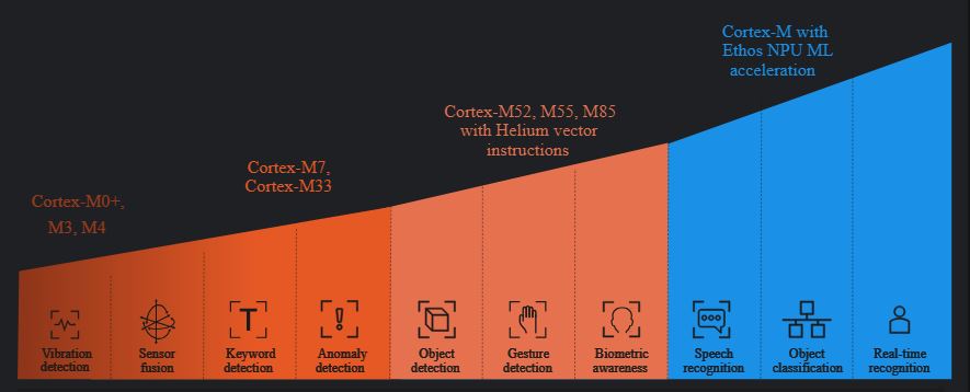 Diagram from Arm showing the various M class processors and the ML applications that are bet suited