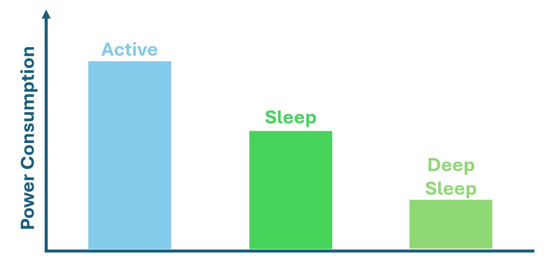 Arm Cortex M0 sleep states v power consumption