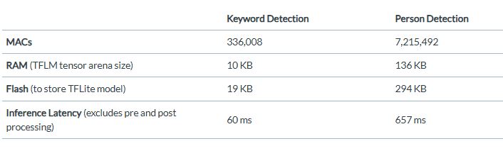 resources in RAM, MACs and latency for inference using Arm M4 processor