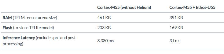 table showing latent reduced from 3380 ms to 31 ms using optimised M55 / U55 implemementation