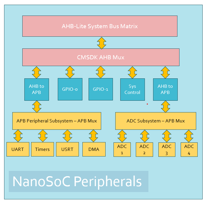 nanosoc peripheral subsystem with added ADC regions