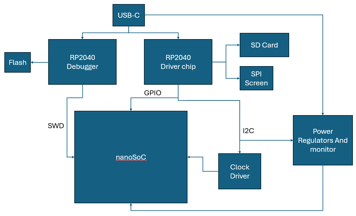 nanoSoC testboard block diagram