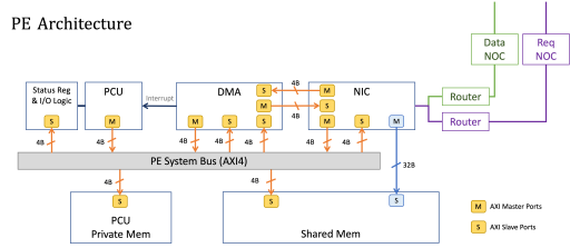 PE System Architecture