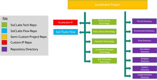 SoC Labs Project STructure