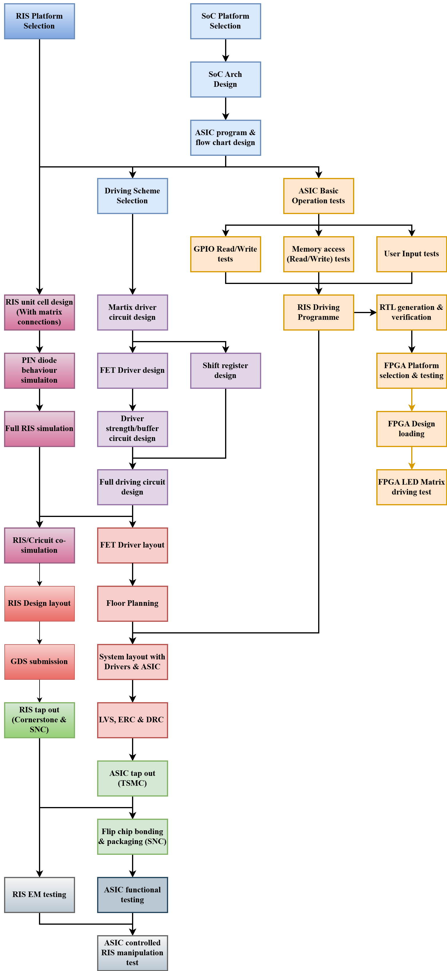 RIS_SoC_project_flow