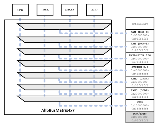 AHB bus matrix example supporting concurrent address map access and arbitatration only when multiple initiators compete for a shared segment of address space