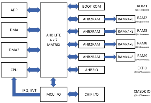 Block diagram for soclabs nanosoc AHB matrix and system components