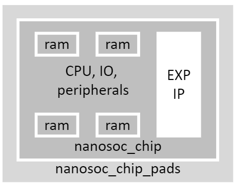 Block diagram of nanosoc that supports hosting research components of subsystems
