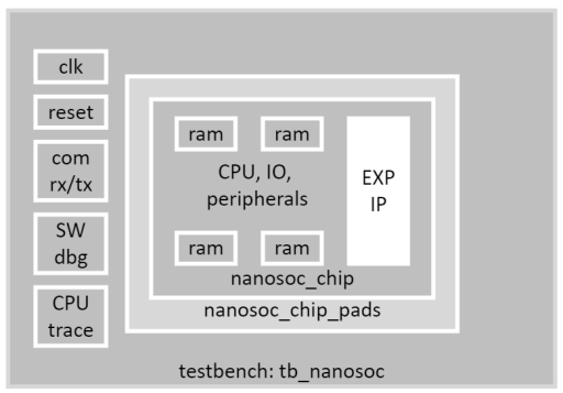 Simulation testbench architecture - with nanosoc_chip_pads "socket"