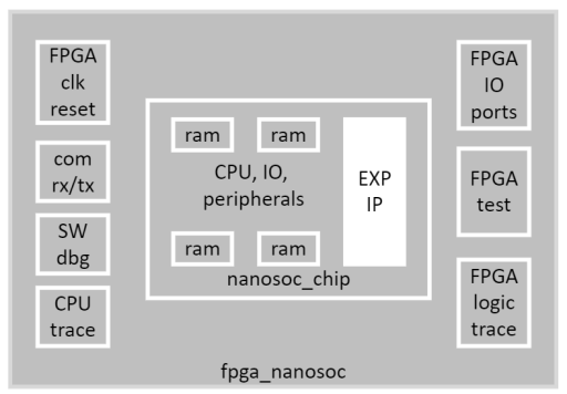 FPGA prototyping architecture - for baseline FPGA board target