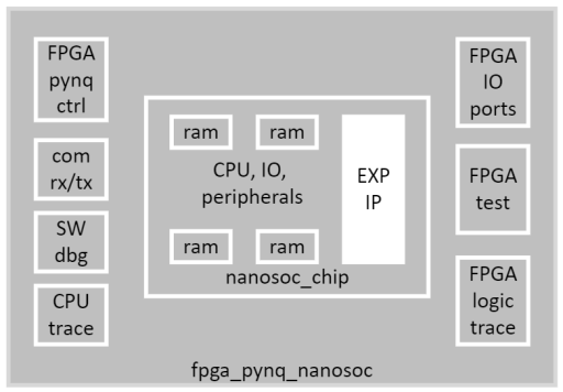 FPGA prototyping architecture - for PYNQ-enabled FPGA board target