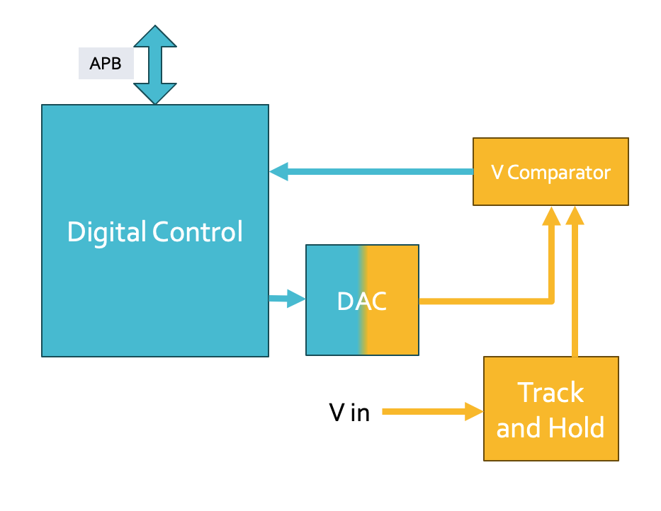 Block diagram of SAR ADC