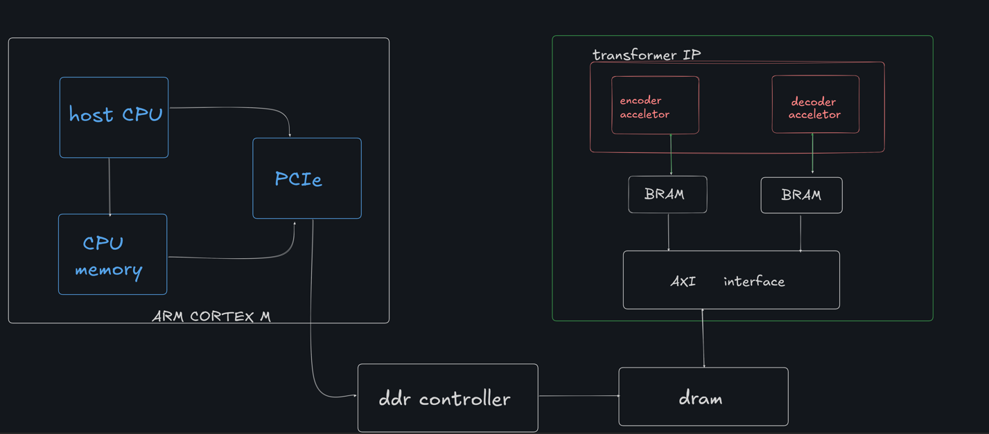 Accelerator Design Flow milestone diagram