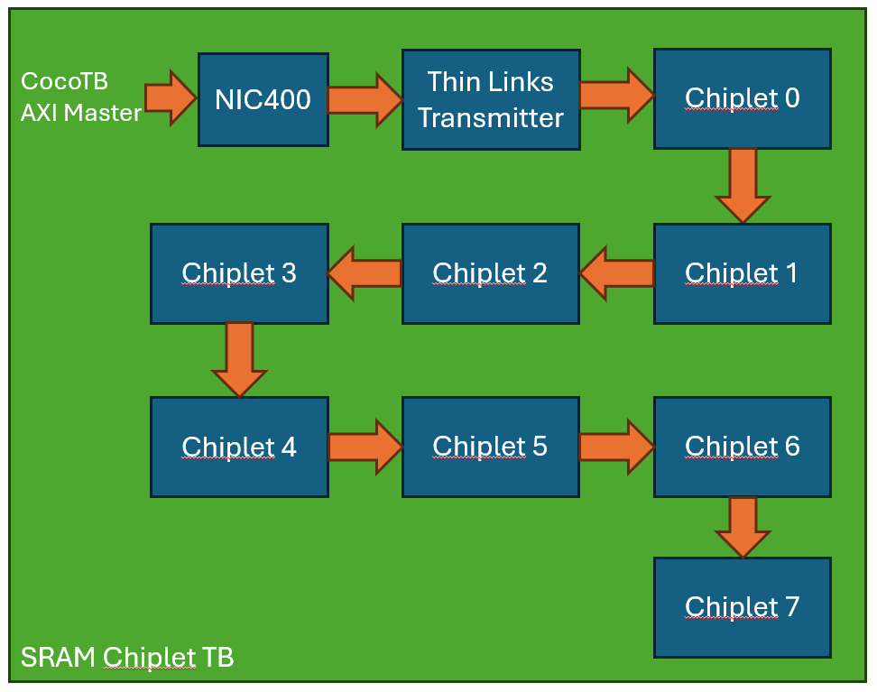 Multi-chiplet testbench