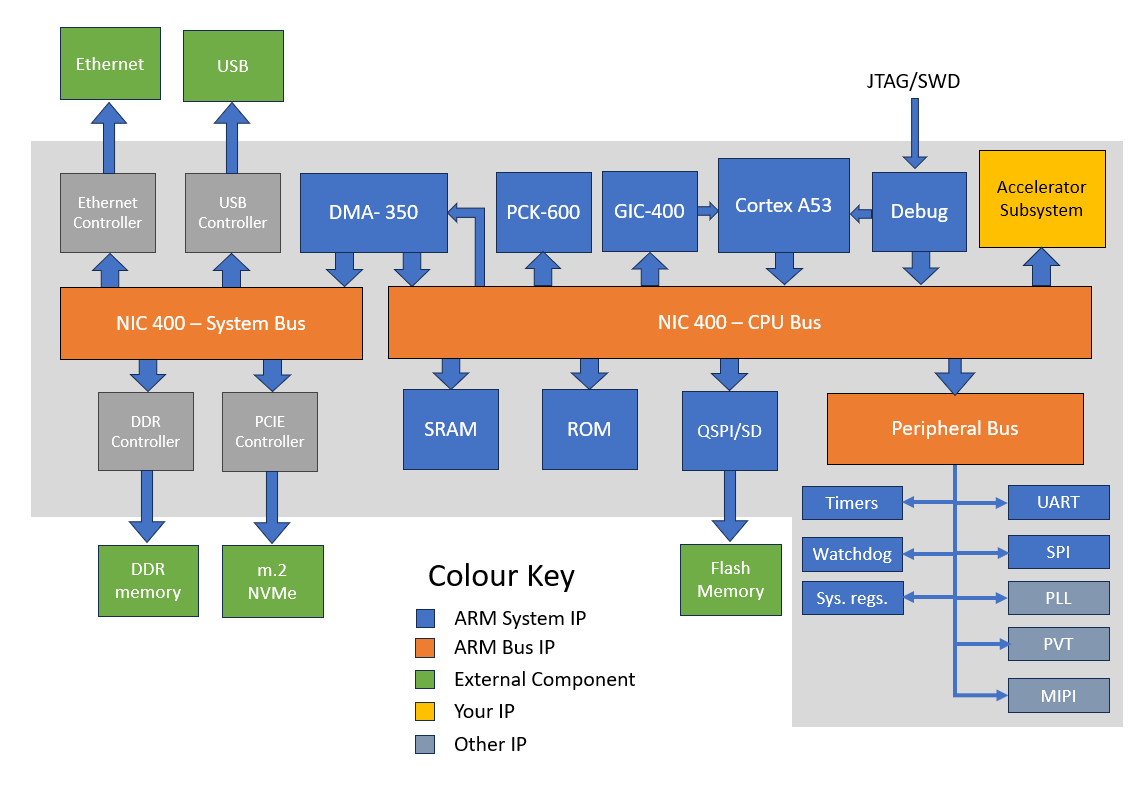 MegaSoC Architecture