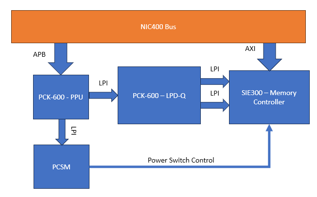 PCK600 architecture
