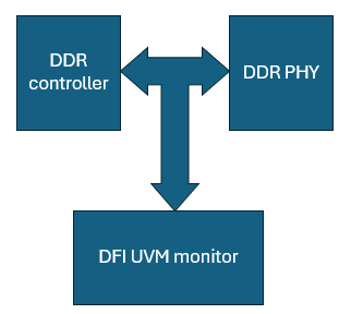 DFI monitor diagram