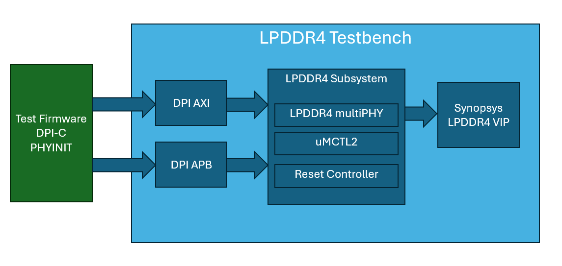 DPI Testbench