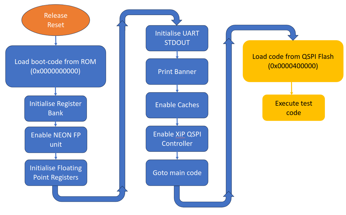 Simplified boot sequence