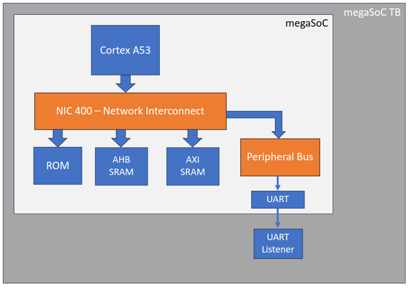 simplified a53 testbench