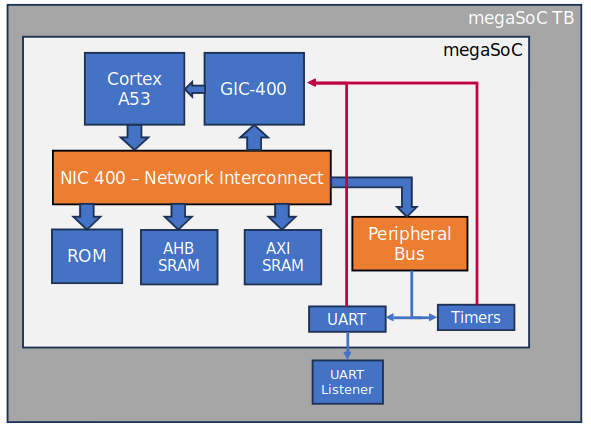 A53 with GIC integration