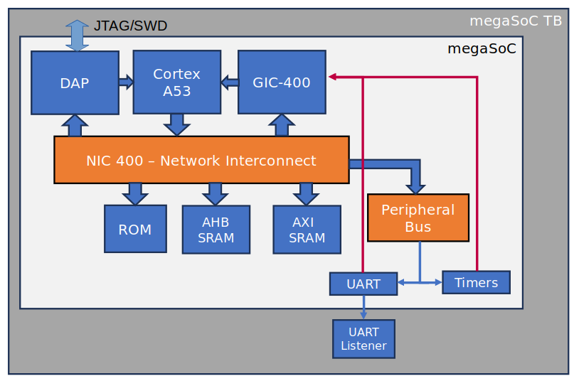 DAP integration