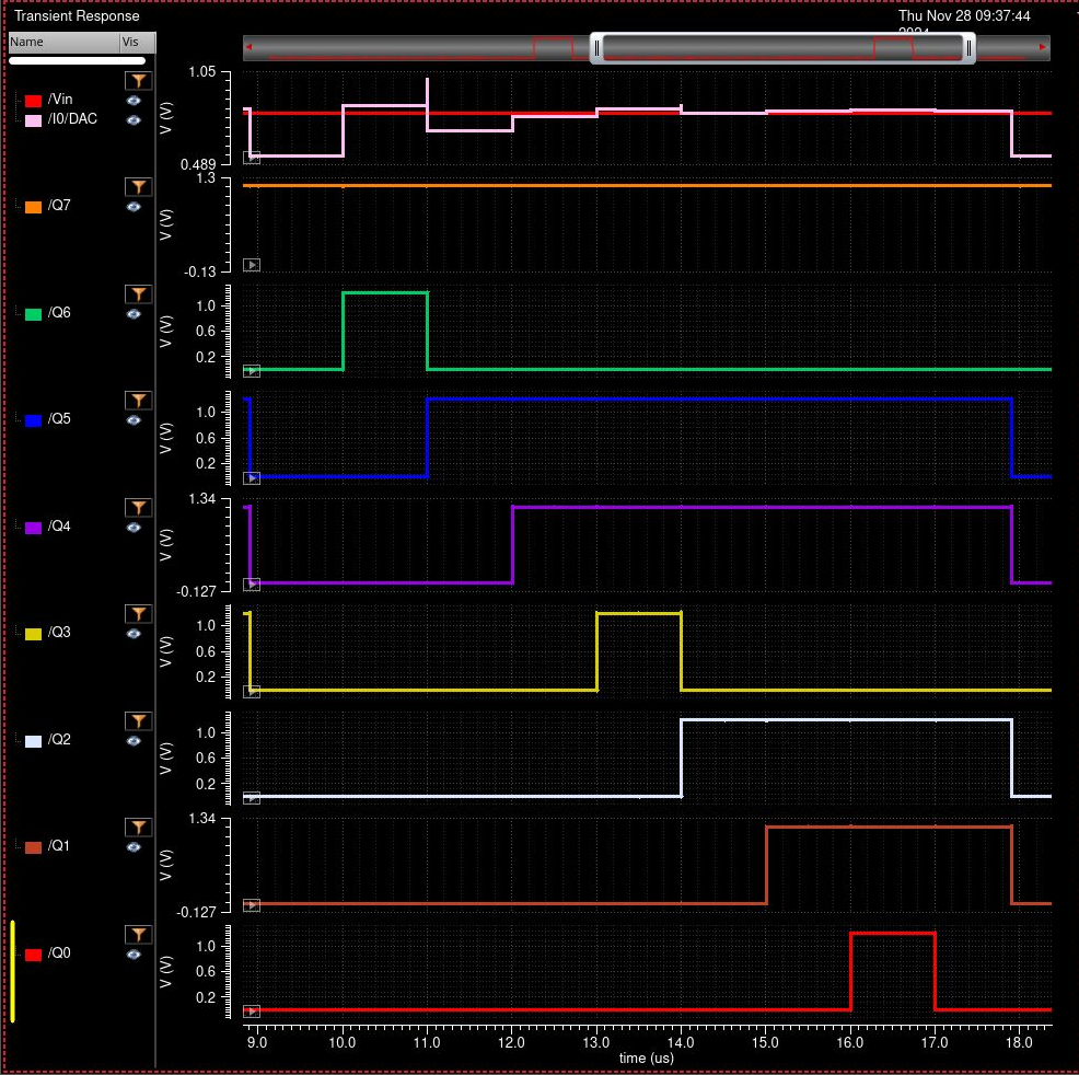 ADC working output