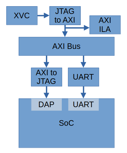 HAPS debug architecture