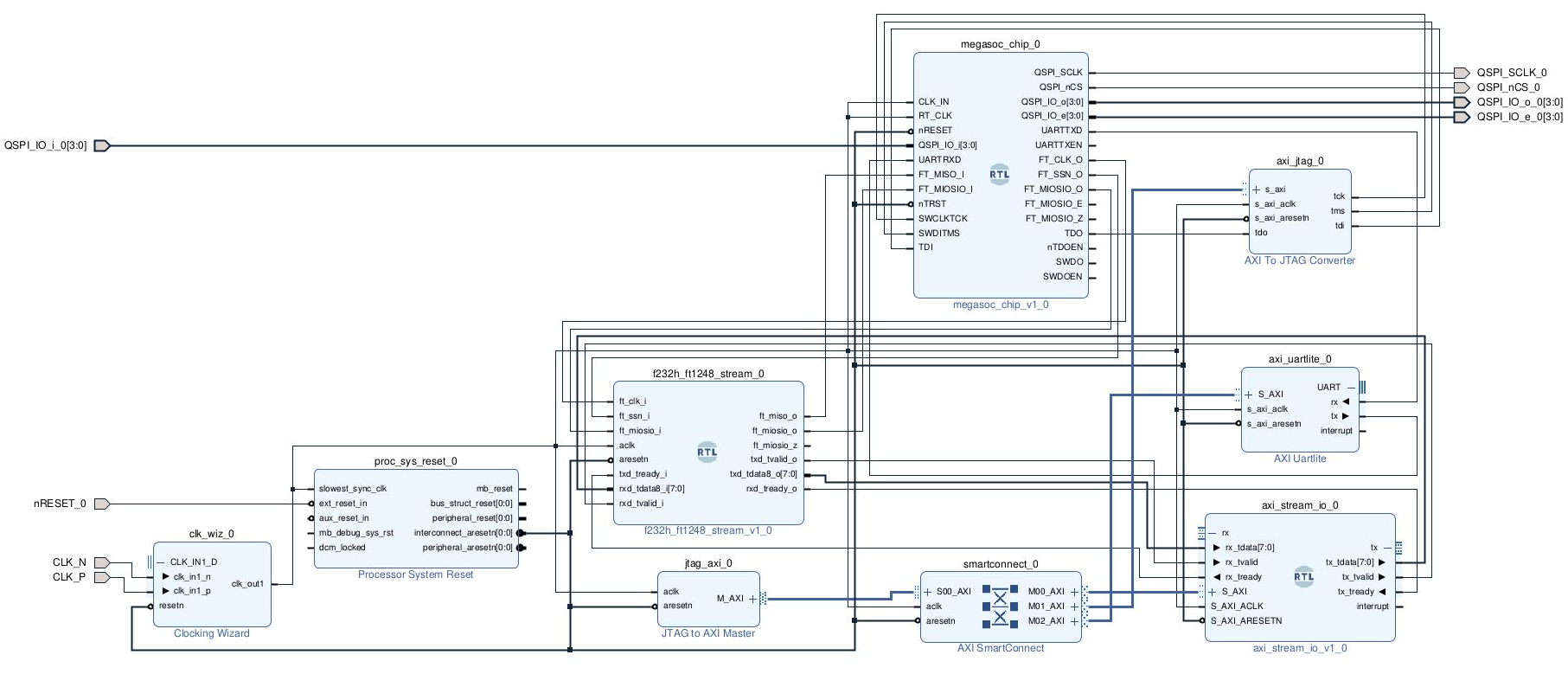 megasoc FPGA block diagram for HAPS