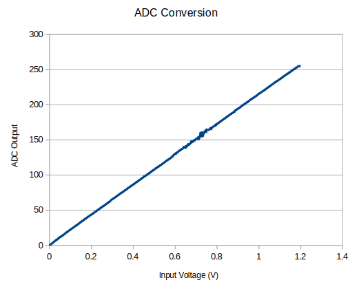 ADC conversion