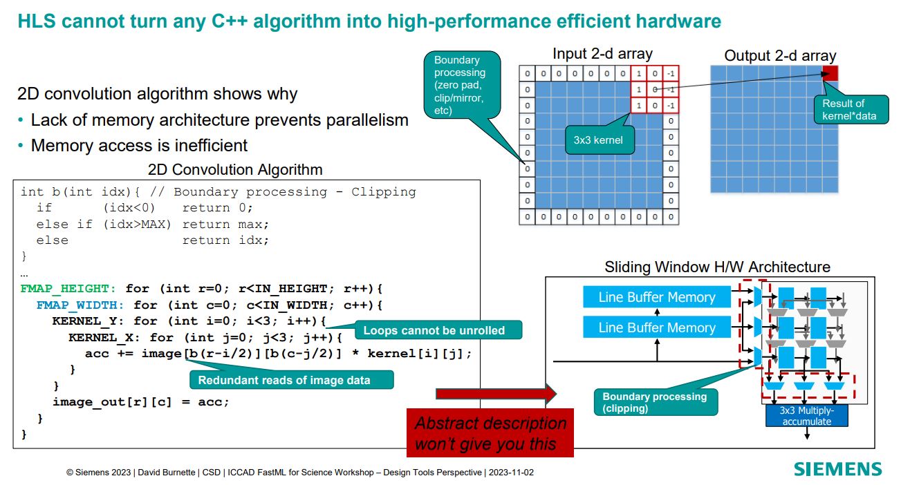 Example of generated code that does not allow loop unrolling for efficient hardware implementation