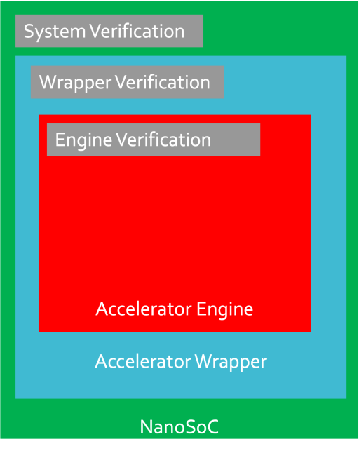 Accelerator Verification Hierarchy